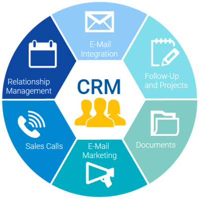 The six points where a CRM interact with other platforms